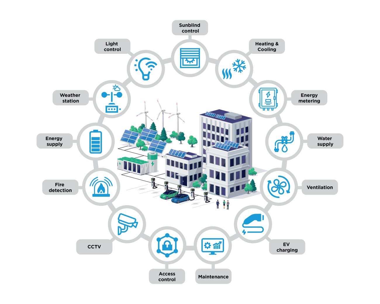 Connecting building systems for command & intelligence solution image 2