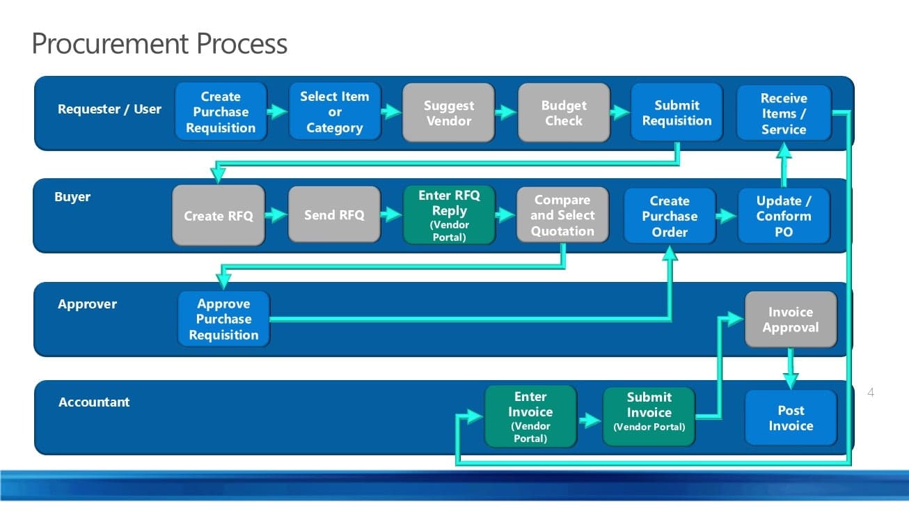 Comprehensive ERP Implementation for Business Operations image