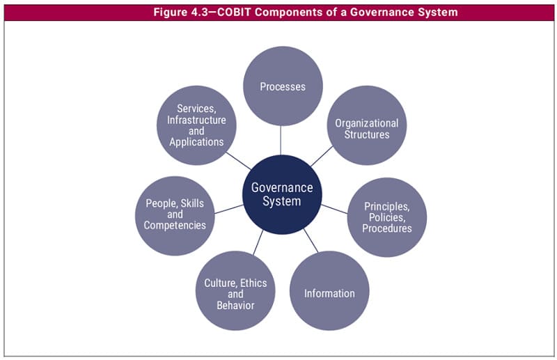 Overall IT Governance System Enhancement solution image 1